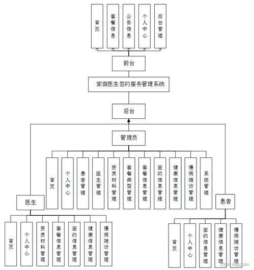 基于SpringBoot的家庭醫(yī)生簽約服務管理系統(tǒng)設計與實現