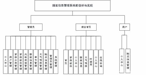 計算機畢業(yè)設(shè)計 服裝信息管理系統(tǒng)的設(shè)計與實現(xiàn)——以系統(tǒng)服務(wù)為核心視角