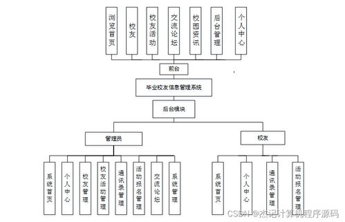 基于SSM框架的Java畢業(yè)校友信息管理系統(tǒng)設計與實現(xiàn)
